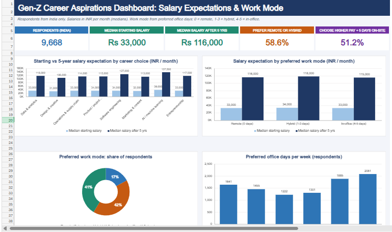 Data Analytics for understanding career aspirations work sample 2
